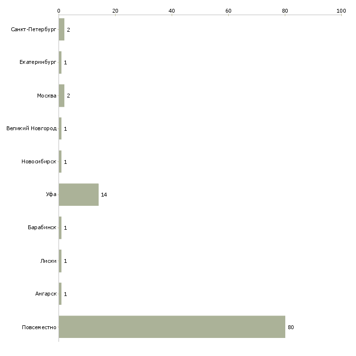 Найти работу дома за чашечкой кофе-Число вакансий «дома за чашечкой кофе» на сайте в городах Росcии