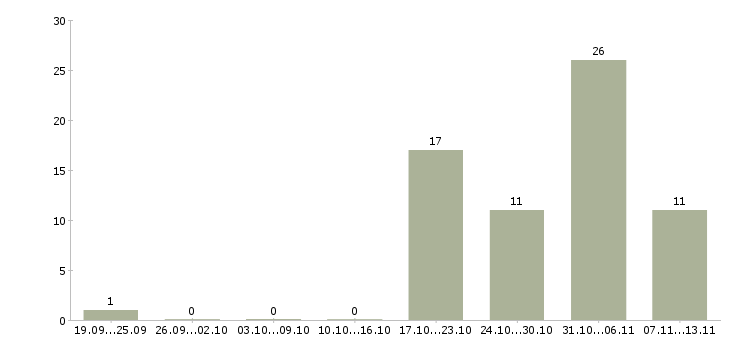 Работа «дома за чашечкой кофе»-Число вакансий «дома за чашечкой кофе» на сайте за 2 месяца