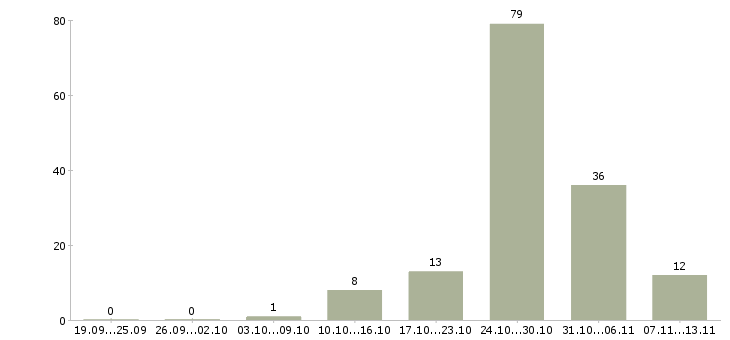 Работа «домработница 3 дня»-Число вакансий «домработница 3 дня» на сайте за 2 месяца