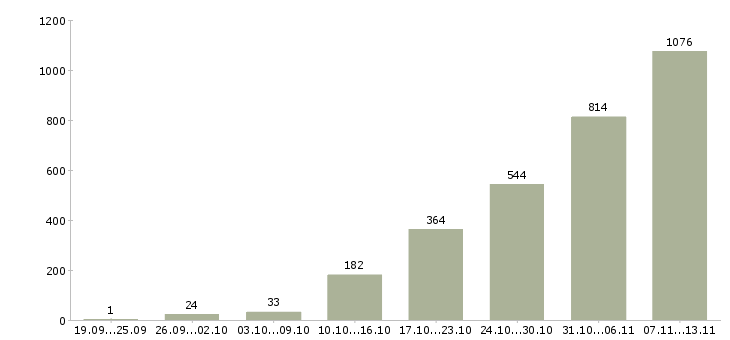 Работа «дополнительный набор сотрудников»-Число вакансий «дополнительный набор сотрудников» на сайте за 2 месяца