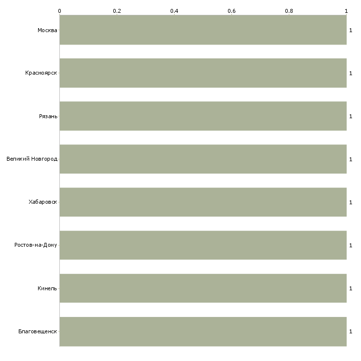 Найти работу заместитель начальника почтамта-Число вакансий «заместитель начальника почтамта» на сайте в городах Росcии