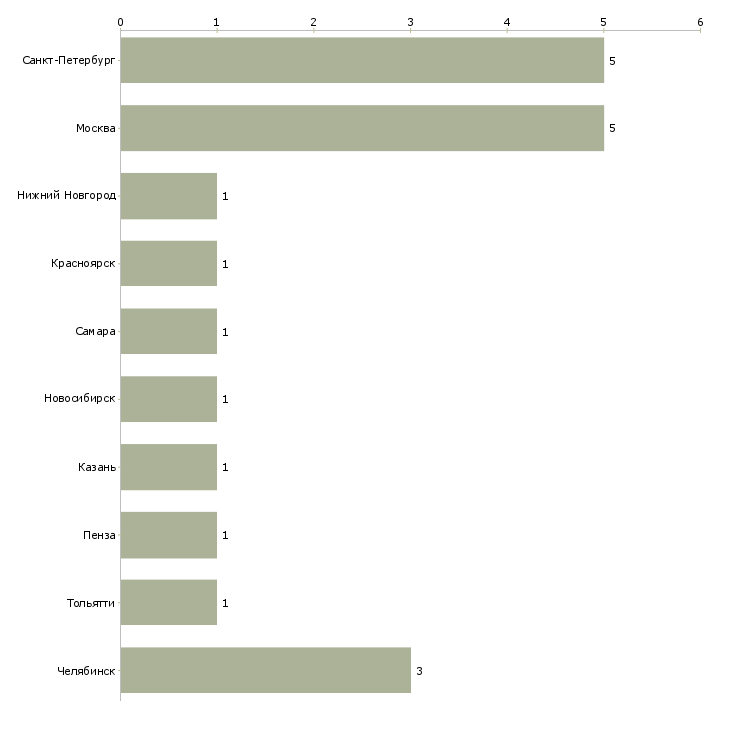 Найти работу инженер отдела метрологии-Число вакансий «инженер отдела метрологии» на сайте в городах Росcии