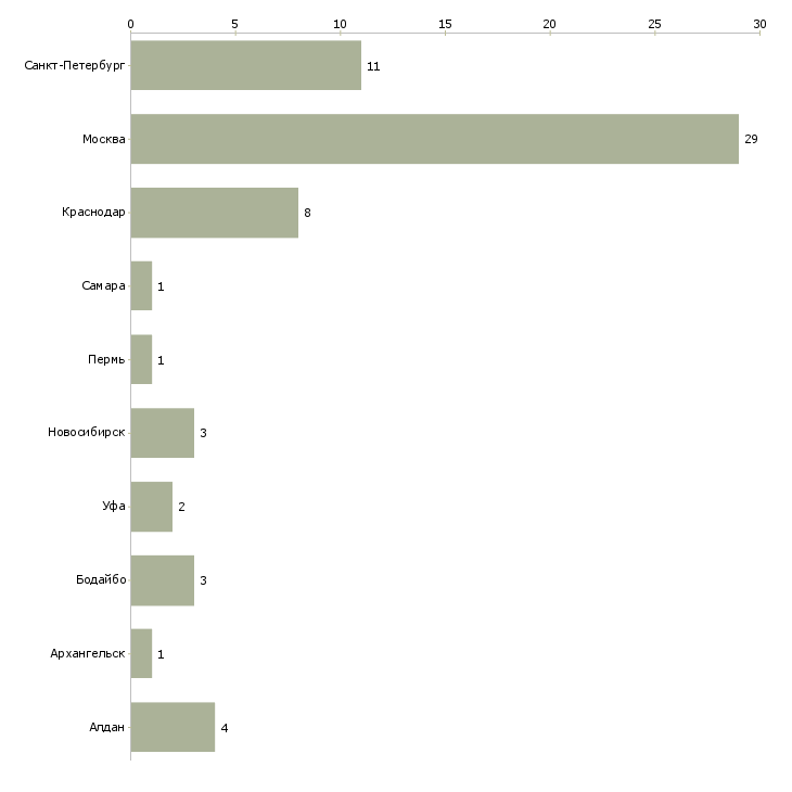 Найти работу инженер по системам вк-Число вакансий «инженер по системам вк» на сайте в городах Росcии
