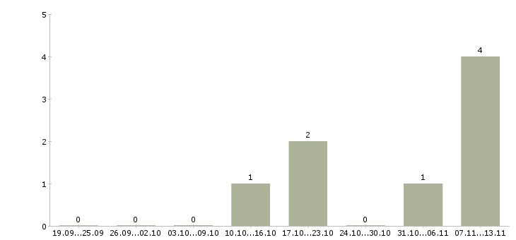 Работа «инспектор по го и чс»-Число вакансий «инспектор по го и чс» на сайте за 2 месяца