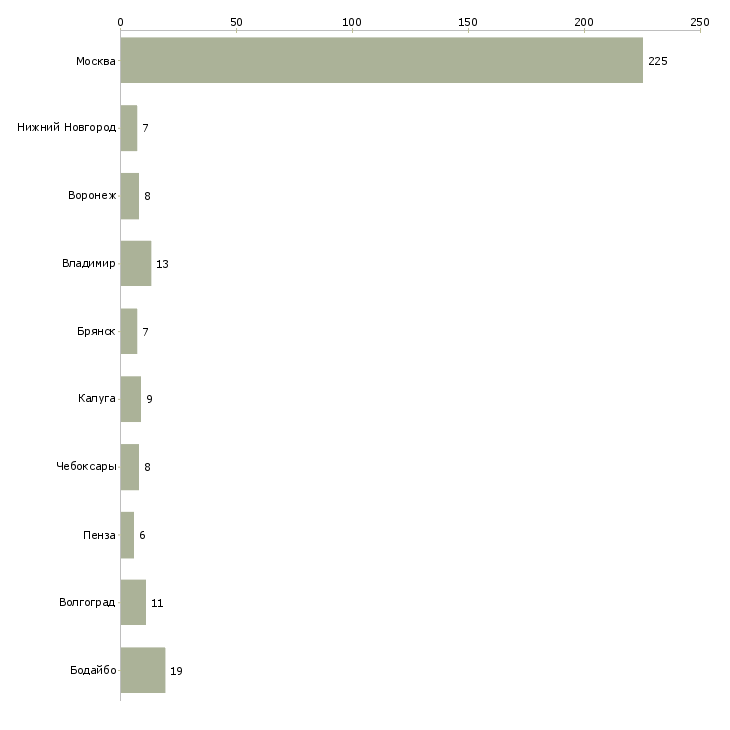 Найти работу комплектовщик обуви на склад-Число вакансий «комплектовщик обуви на склад» на сайте в городах Росcии