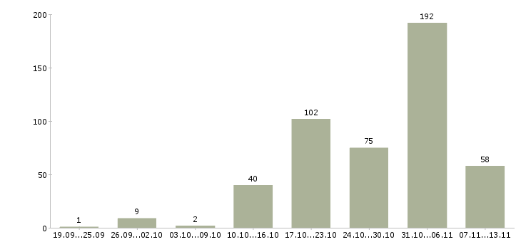 Работа «комплектовщик обуви на склад»-Число вакансий «комплектовщик обуви на склад» на сайте за 2 месяца