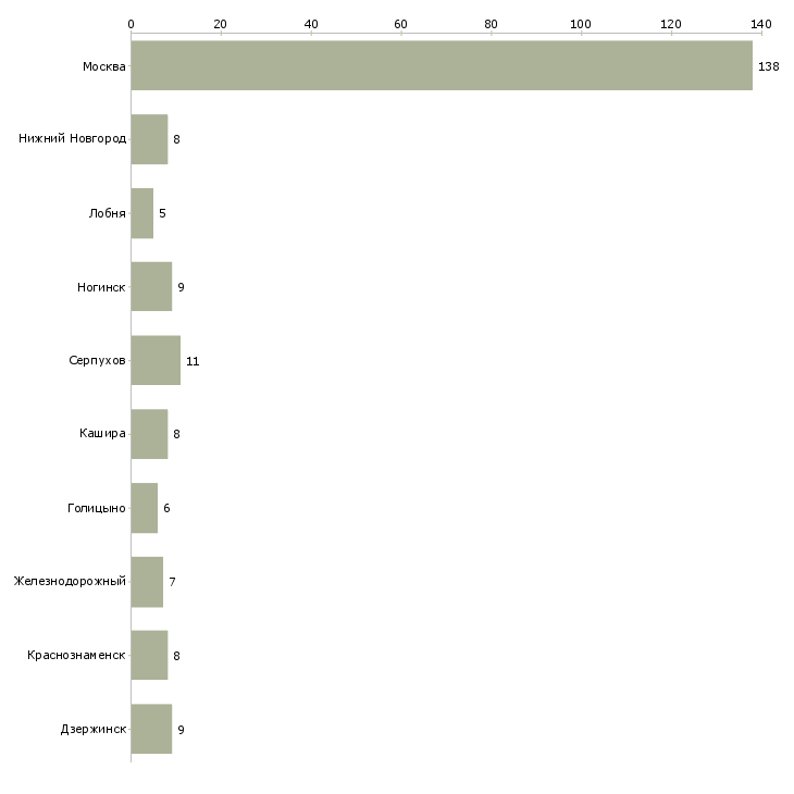 Найти работу консультант в салон теле 2-Число вакансий «консультант в салон теле 2» на сайте в городах Росcии