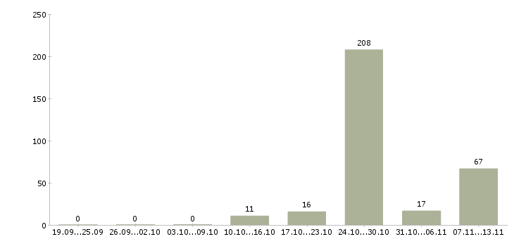 Работа «контролер в продуктовый магазин»-Число вакансий «контролер в продуктовый магазин» на сайте за 2 месяца