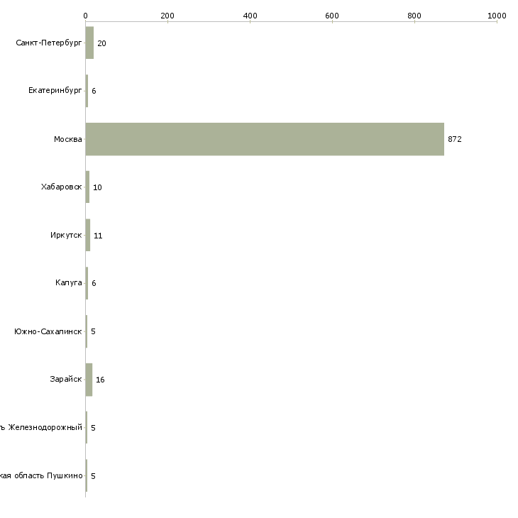 Найти работу контролер с проживанием-Число вакансий «контролер с проживанием» на сайте в городах Росcии