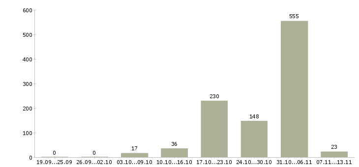 Работа «контролер с проживанием»-Число вакансий «контролер с проживанием» на сайте за 2 месяца