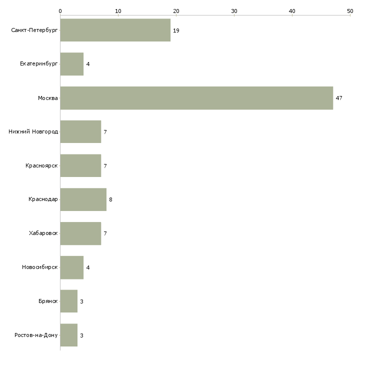 Найти работу логист транспортного отдела-Число вакансий «логист транспортного отдела» на сайте в городах Росcии
