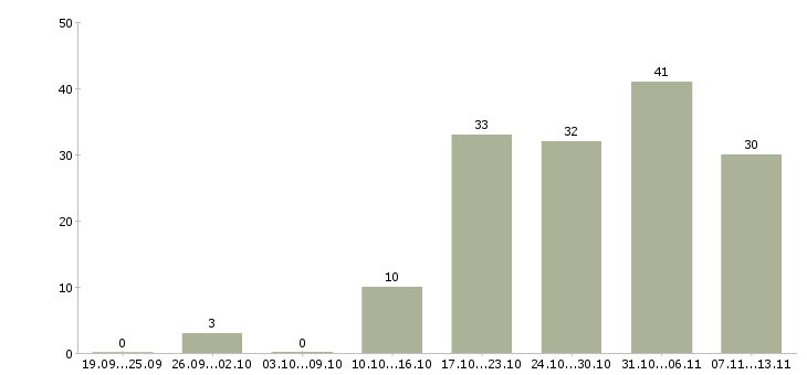 Работа «логист транспортного отдела»-Число вакансий «логист транспортного отдела» на сайте за 2 месяца