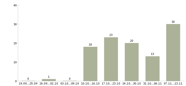 Работа «мастер по ремонту мобильной техники»-Число вакансий «мастер по ремонту мобильной техники» на сайте за 2 месяца
