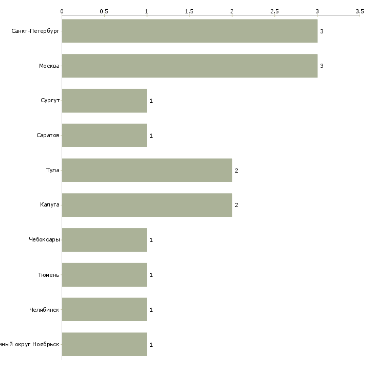 Найти работу мастер участка покраски-Число вакансий «мастер участка покраски» на сайте в городах Росcии