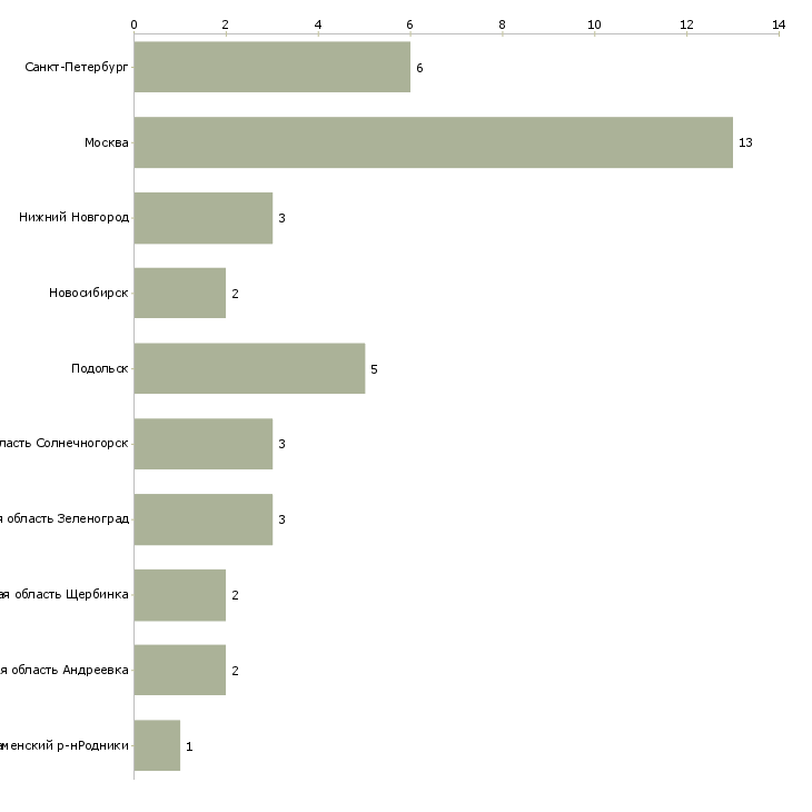 Найти работу мастер участка упаковки-Число вакансий «мастер участка упаковки» на сайте в городах Росcии