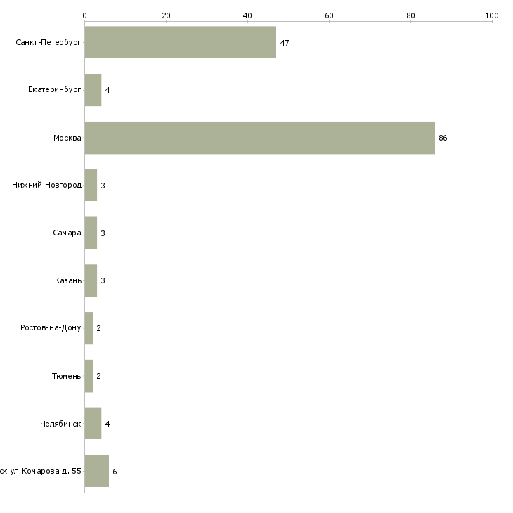 Найти работу медицинская сестра хирурга-Число вакансий «медицинская сестра хирурга» на сайте в городах Росcии