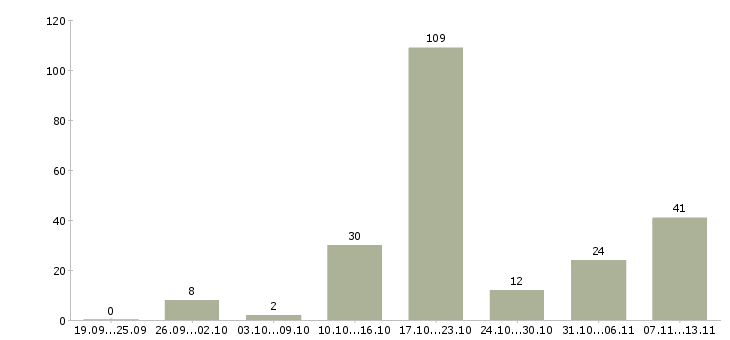 Работа «менеджер в косметологию»-Число вакансий «менеджер в косметологию» на сайте за 2 месяца