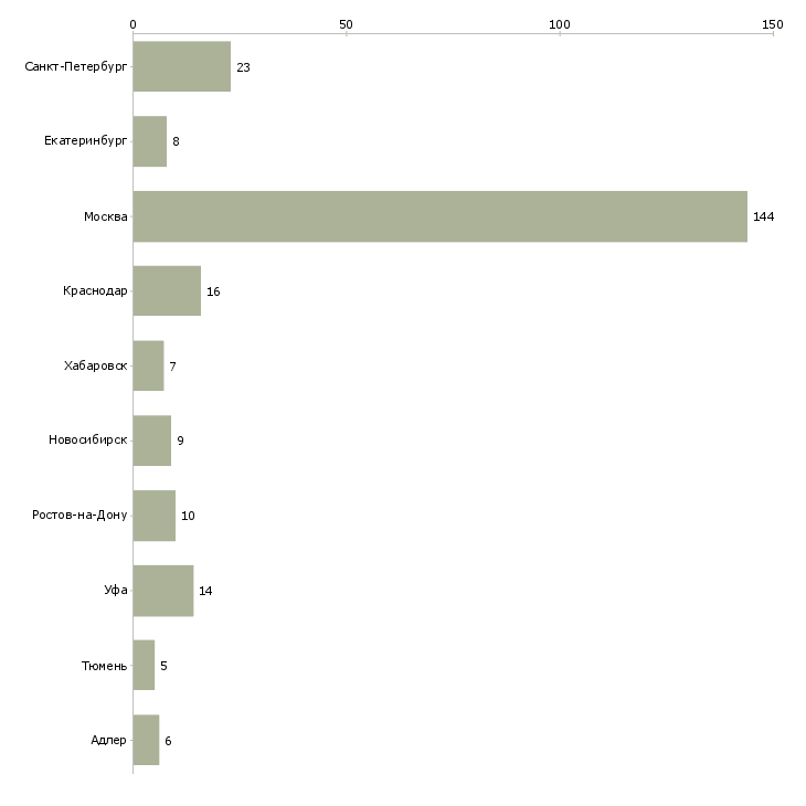 Найти работу менеджер в отдел коммерческой недвижимости-Число вакансий «менеджер в отдел коммерческой недвижимости» на сайте в городах Росcии