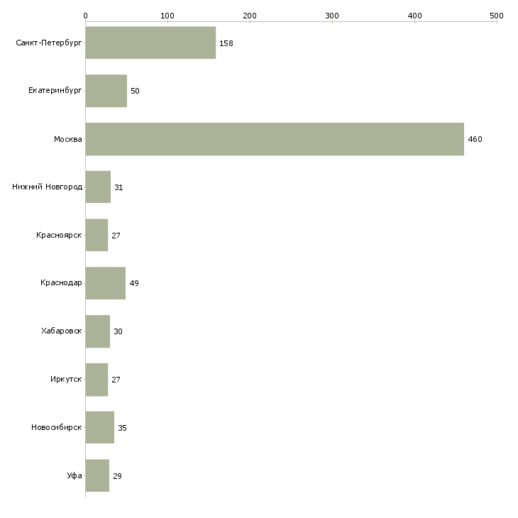 Найти работу менеджер коммерческой группы-Число вакансий «менеджер коммерческой группы» на сайте в городах Росcии