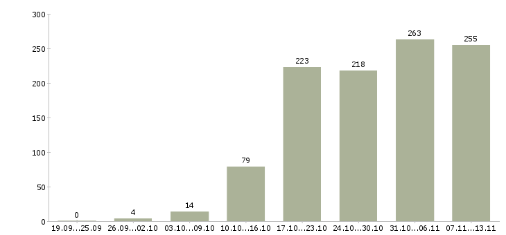 Работа «менеджер коммерческой группы»-Число вакансий «менеджер коммерческой группы» на сайте за 2 месяца