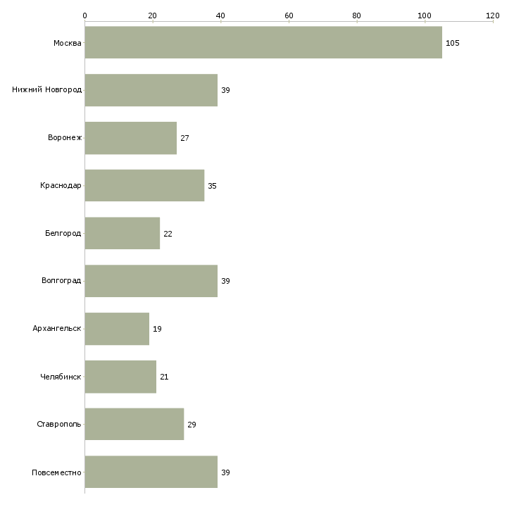 Найти работу менеджер оператор удаленно-Число вакансий «менеджер оператор удаленно» на сайте в городах Росcии