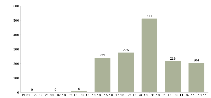 Работа «менеджер оператор удаленно»-Число вакансий «менеджер оператор удаленно» на сайте за 2 месяца