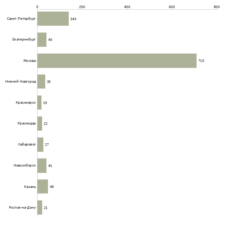 Найти работу менеджер отдела входящих продаж-Число вакансий «менеджер отдела входящих продаж» на сайте в городах Росcии