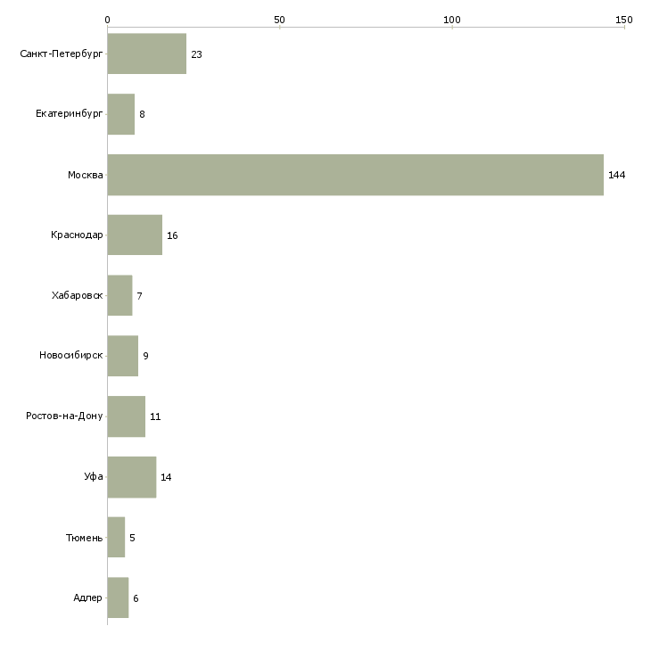 Найти работу менеджер отдела коммерческой недвижимости-Число вакансий «менеджер отдела коммерческой недвижимости» на сайте в городах Росcии