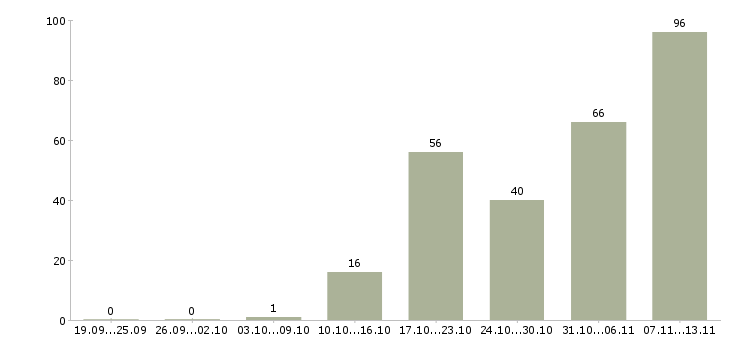 Работа «менеджер отдела коммерческой недвижимости»-Число вакансий «менеджер отдела коммерческой недвижимости» на сайте за 2 месяца