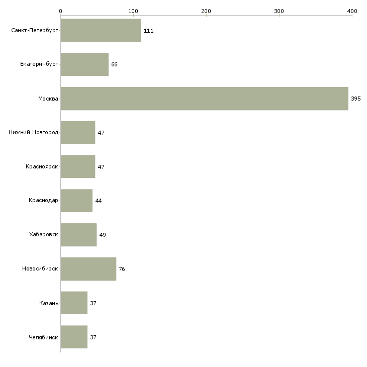 Найти работу менеджер отдела развития сети-Число вакансий «менеджер отдела развития сети» на сайте в городах Росcии