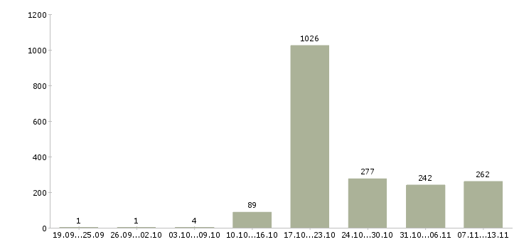 Работа «менеджер отдела развития сети»-Число вакансий «менеджер отдела развития сети» на сайте за 2 месяца