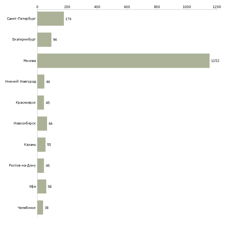 Найти работу менеджер отдела сопровождения продаж-Число вакансий «менеджер отдела сопровождения продаж» на сайте в городах Росcии