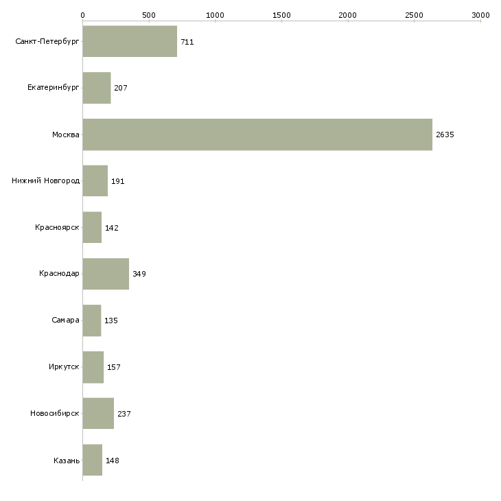 Найти работу менеджер по ведению проектов-Число вакансий «менеджер по ведению проектов» на сайте в городах Росcии