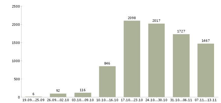 Работа «менеджер по ведению проектов»-Число вакансий «менеджер по ведению проектов» на сайте за 2 месяца