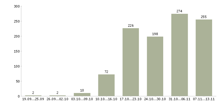 Работа «менеджер по жилой недвижимости»-Число вакансий «менеджер по жилой недвижимости» на сайте за 2 месяца