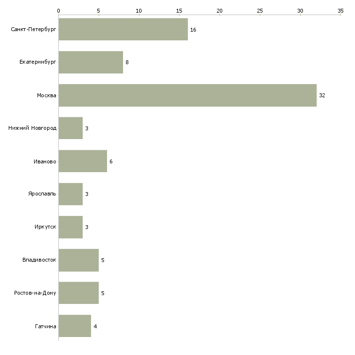 Найти работу менеджер по продажам лакокрасочных материалов-Число вакансий «менеджер по продажам лакокрасочных материалов» на сайте в городах Росcии