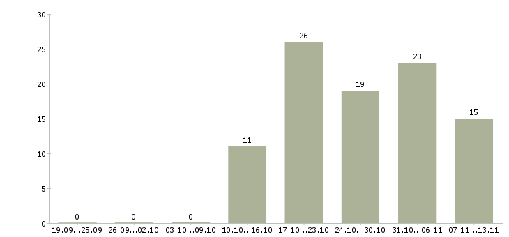 Работа «менеджер по продажам лакокрасочных материалов»-Число вакансий «менеджер по продажам лакокрасочных материалов» на сайте за 2 месяца