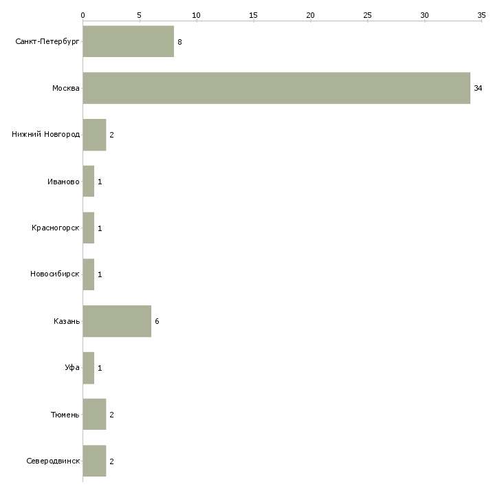 Найти работу менеджер по продажам ремонтных услуг-Число вакансий «менеджер по продажам ремонтных услуг» на сайте в городах Росcии