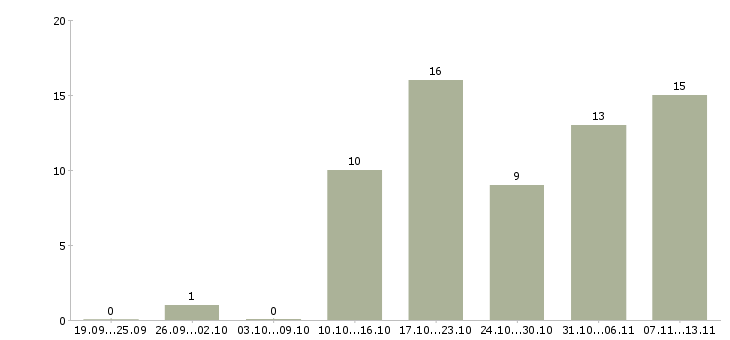 Работа «менеджер по продажам ремонтных услуг»-Число вакансий «менеджер по продажам ремонтных услуг» на сайте за 2 месяца