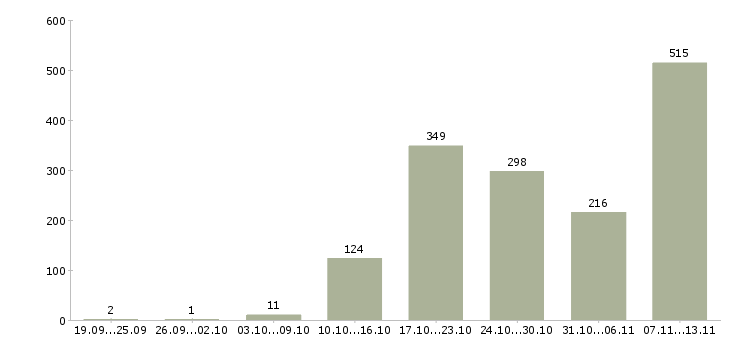 Работа «менеджер по продажам розницы»-Число вакансий «менеджер по продажам розницы» на сайте за 2 месяца