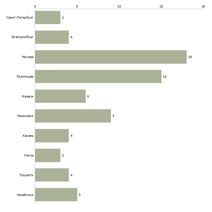 Найти работу менеджер по продажам электротоваров-Число вакансий «менеджер по продажам электротоваров» на сайте в городах Росcии