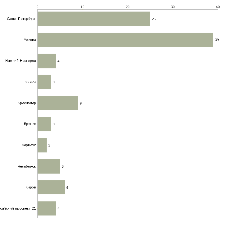 Найти работу менеджер по снабжению строительными материалами-Число вакансий «менеджер по снабжению строительными материалами» на сайте в городах Росcии