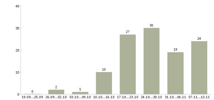Работа «менеджер по снабжению строительными материалами»-Число вакансий «менеджер по снабжению строительными материалами» на сайте за 2 месяца