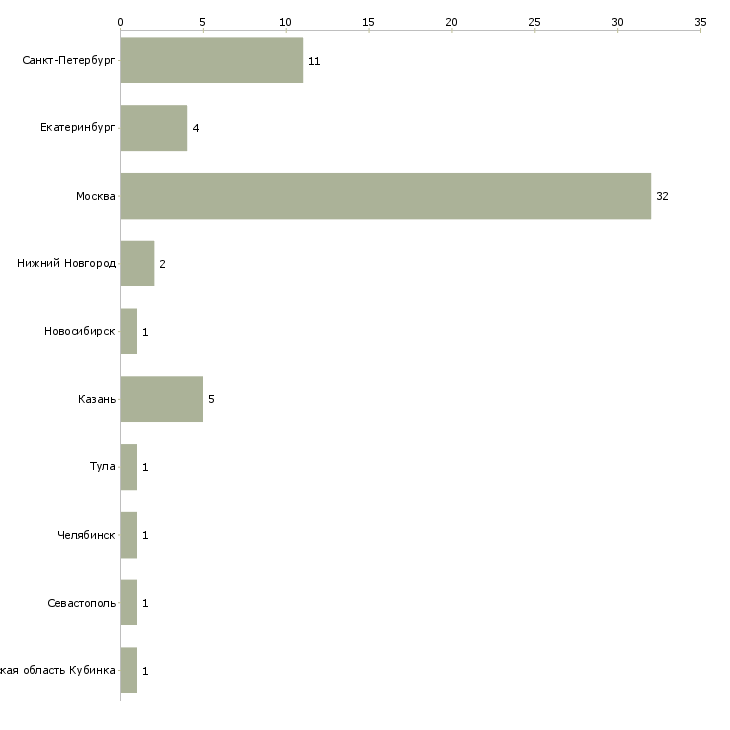 Найти работу мерчендайзер в магазин оби-Число вакансий «мерчендайзер в магазин оби» на сайте в городах Росcии