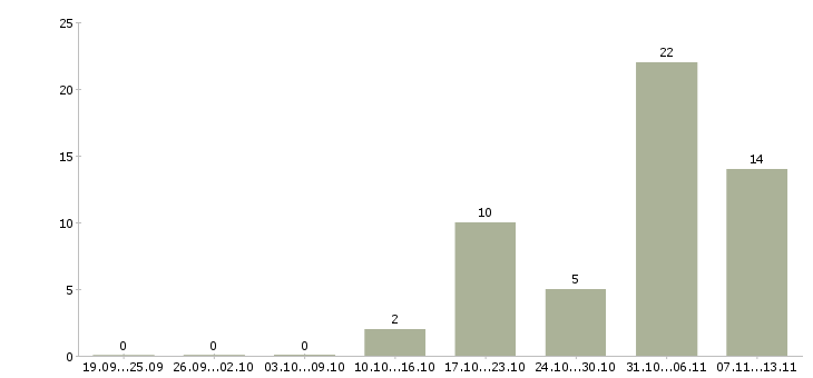 Работа «мерчендайзер в магазин оби»-Число вакансий «мерчендайзер в магазин оби» на сайте за 2 месяца