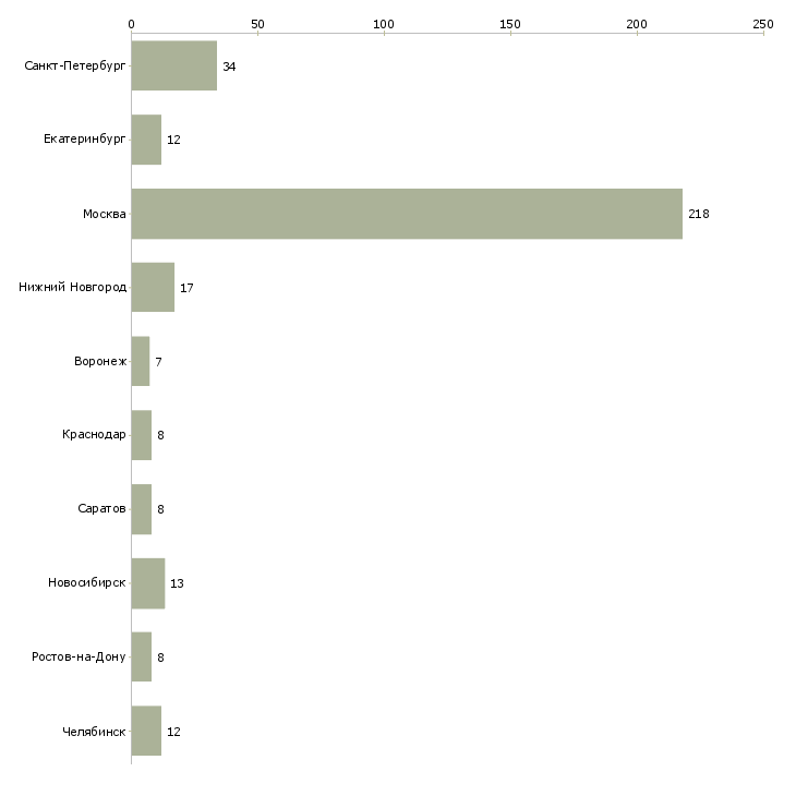 Найти работу мерчендайзер сетевых магазинов-Число вакансий «мерчендайзер сетевых магазинов» на сайте в городах Росcии