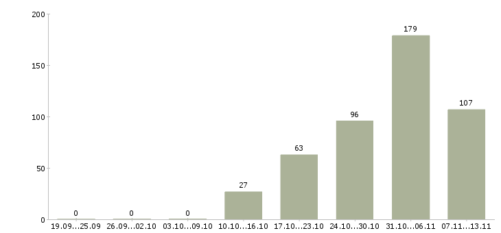Работа «мерчендайзер сетевых магазинов»-Число вакансий «мерчендайзер сетевых магазинов» на сайте за 2 месяца