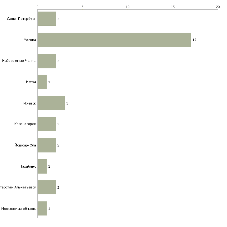 Найти работу мойщик котлов-Число вакансий «мойщик котлов» на сайте в городах Росcии