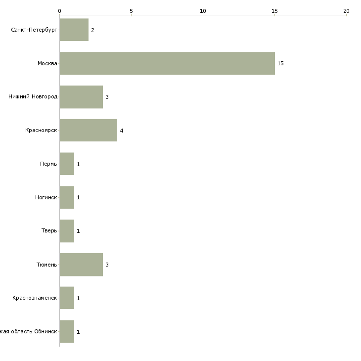 Найти работу монтажник окон пвх и алюминия-Число вакансий «монтажник окон пвх и алюминия» на сайте в городах Росcии