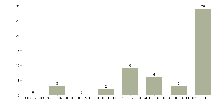 Работа «монтажник ск»-Число вакансий «монтажник ск» на сайте за 2 месяца